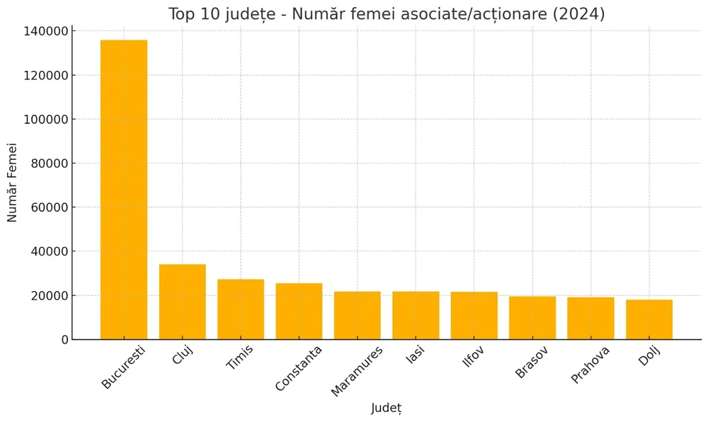 top 10 judete numar femei asociate actionare firme