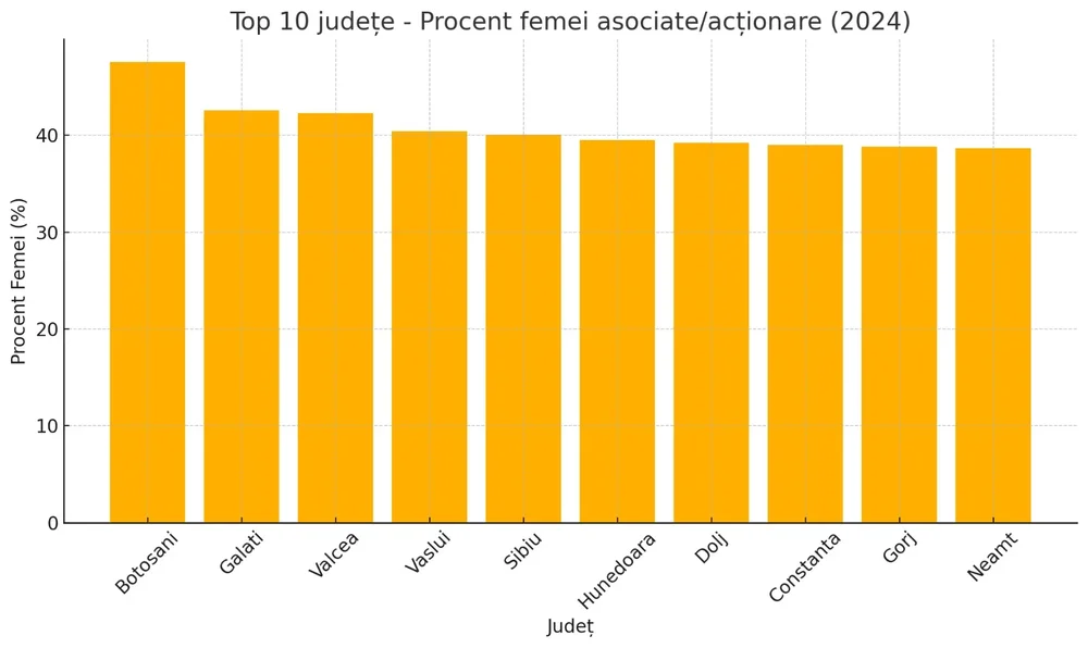 top 10 judete: procente femei asociate actionare firme